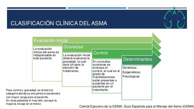 Clasificación clínica del asma