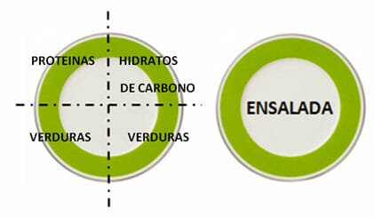División del método del plato