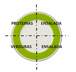 Método del plato, ración para la cena