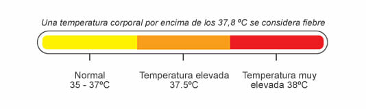 Fiebre y temperatura corporal