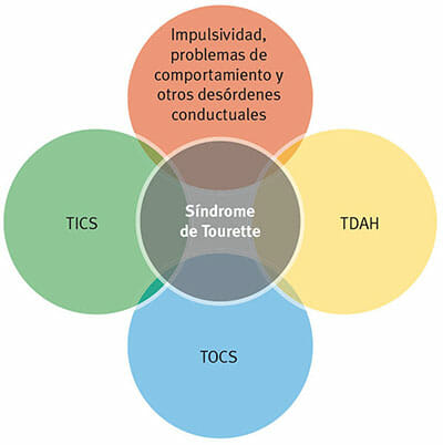 Síntomas del síndrome de Tourette