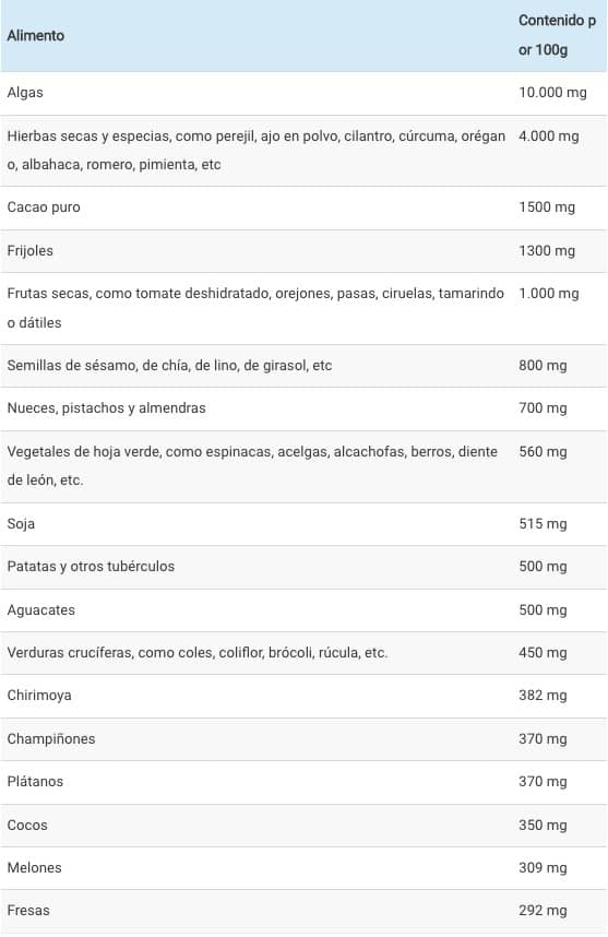 Lista de alimentos ricos en potasio