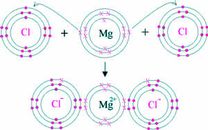 Estructura del cloruro de magnesio