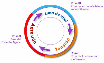 Fases de la violencia doméstica
