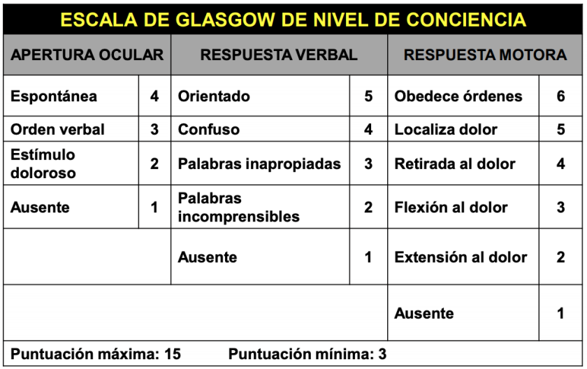 Escala de Glasgow Modificada