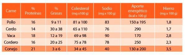 Aportes nutricionales según los tipos de carne