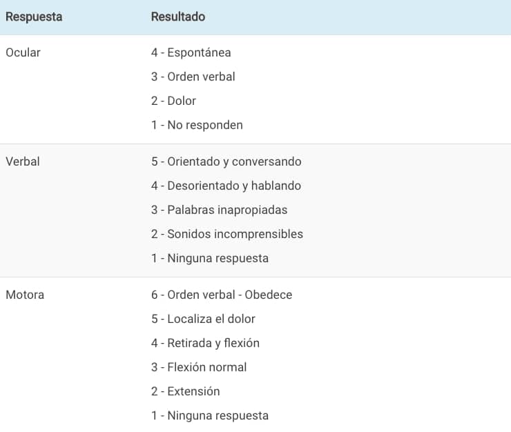 Resultados de la escala de Glasgow