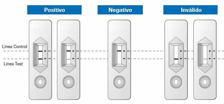 Fiabilidad test de antigenos