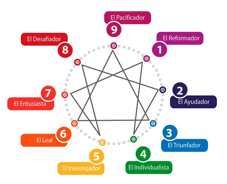 Test de Eneagrama: qué es y cómo influye en el crecimiento personal