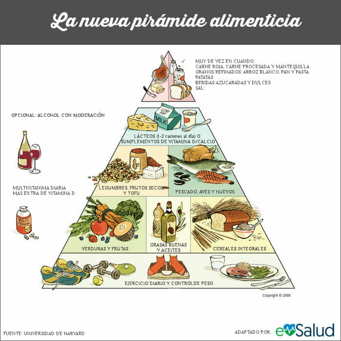 Nueva pirámide alimenticia