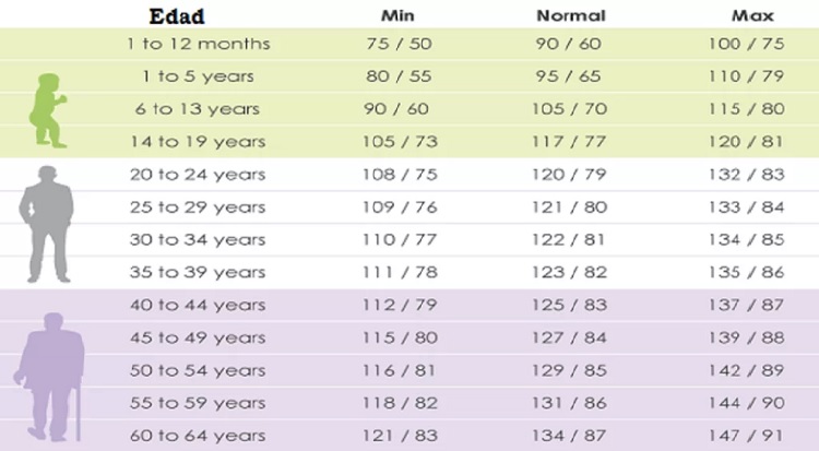 Tabla de presión arterial por edad y peso